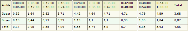 Pages per second table