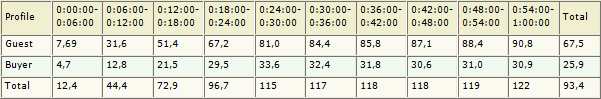 Hits per second table