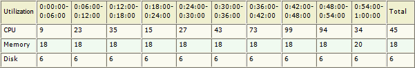 Server utilization table