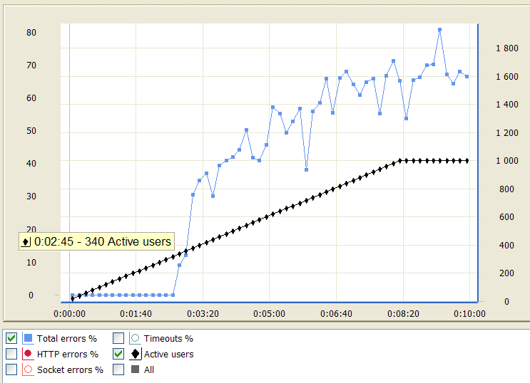 Stress test graph