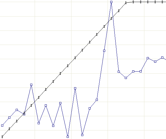 Error rate