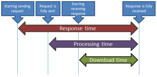 Response, download and processing times