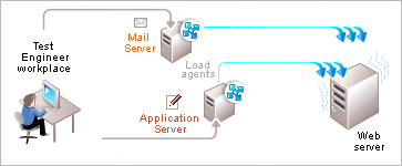 Reuse servers for load agents