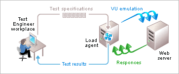 Remote Test Management