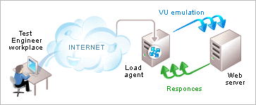 Manage test over Internet