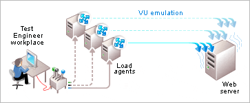 Easy switch between load agents