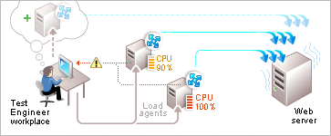 System overload warning